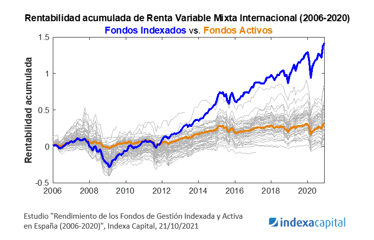 Fondos de gestión activa vs fondos indexados: ¿Qué opción elegir? 2 Rentabilidad fondos indexados RV Mixta Int. vs fondos activos Espana 2006 2020